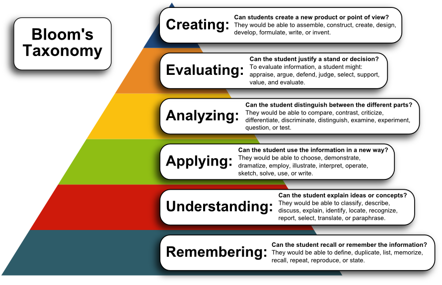 Coding for Kids 5 Bloom's Taxonomy